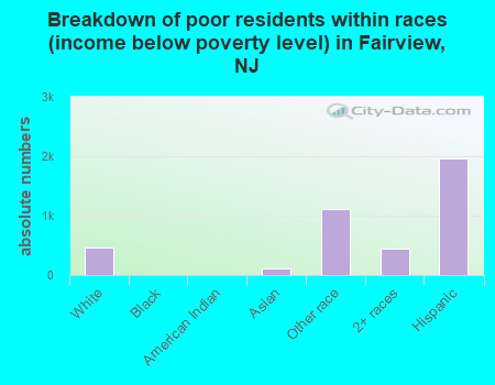 Breakdown of poor residents within races (income below poverty level) in Fairview, NJ