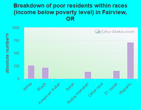 Breakdown of poor residents within races (income below poverty level) in Fairview, OR