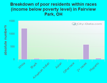 Breakdown of poor residents within races (income below poverty level) in Fairview Park, OH