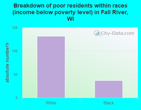 Breakdown of poor residents within races (income below poverty level) in Fall River, WI