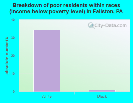 Breakdown of poor residents within races (income below poverty level) in Fallston, PA