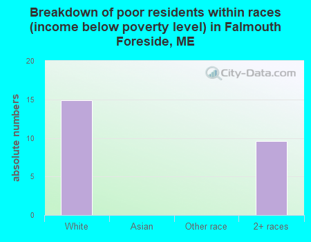 Breakdown of poor residents within races (income below poverty level) in Falmouth Foreside, ME
