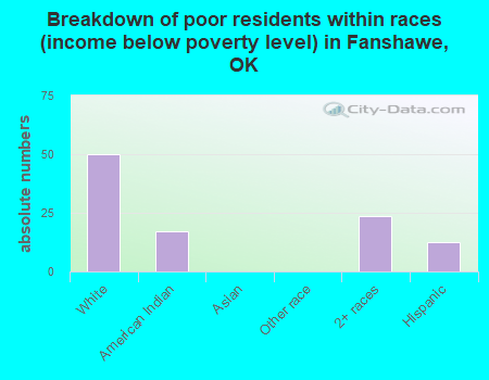 Breakdown of poor residents within races (income below poverty level) in Fanshawe, OK