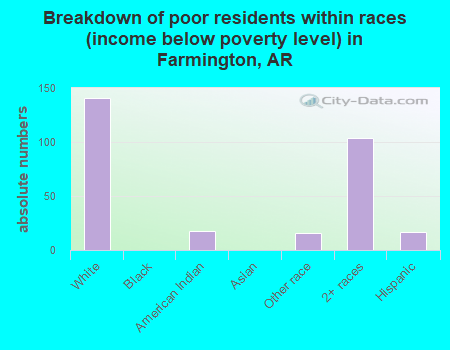 Breakdown of poor residents within races (income below poverty level) in Farmington, AR