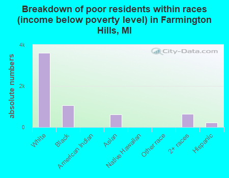 Breakdown of poor residents within races (income below poverty level) in Farmington Hills, MI