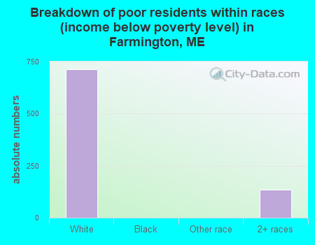 Breakdown of poor residents within races (income below poverty level) in Farmington, ME
