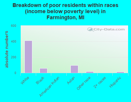 Breakdown of poor residents within races (income below poverty level) in Farmington, MI