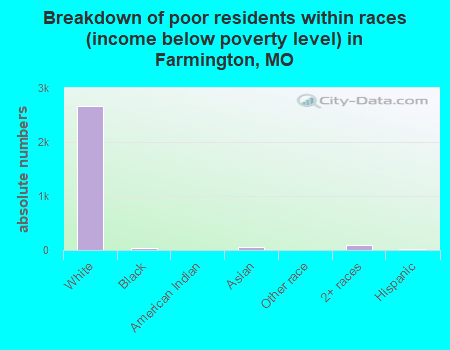 Breakdown of poor residents within races (income below poverty level) in Farmington, MO