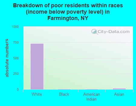 Breakdown of poor residents within races (income below poverty level) in Farmington, NY
