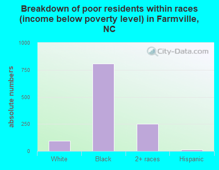 Breakdown of poor residents within races (income below poverty level) in Farmville, NC