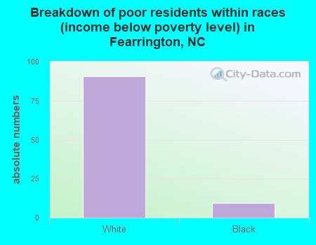 Breakdown of poor residents within races (income below poverty level) in Fearrington, NC