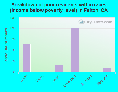 Breakdown of poor residents within races (income below poverty level) in Felton, CA