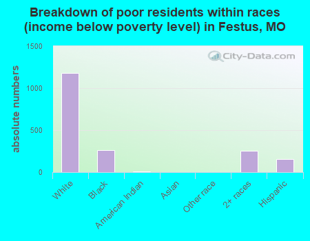 Breakdown of poor residents within races (income below poverty level) in Festus, MO