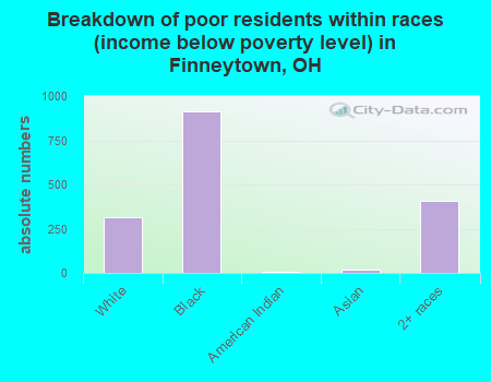 Breakdown of poor residents within races (income below poverty level) in Finneytown, OH