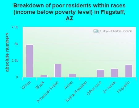 Breakdown of poor residents within races (income below poverty level) in Flagstaff, AZ