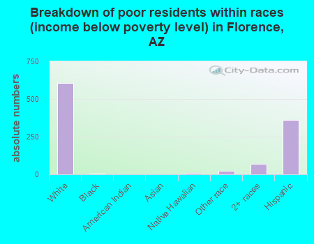 Breakdown of poor residents within races (income below poverty level) in Florence, AZ