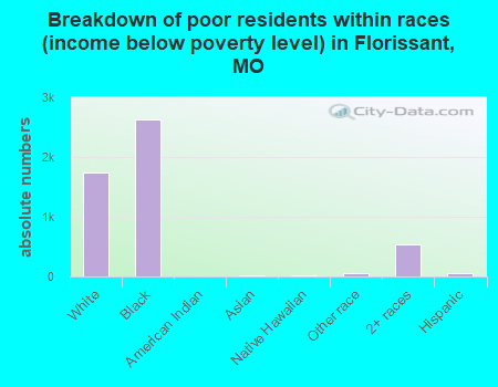 Breakdown of poor residents within races (income below poverty level) in Florissant, MO