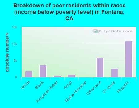 Breakdown of poor residents within races (income below poverty level) in Fontana, CA