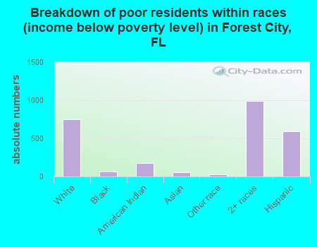 Breakdown of poor residents within races (income below poverty level) in Forest City, FL