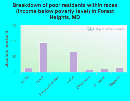Breakdown of poor residents within races (income below poverty level) in Forest Heights, MD