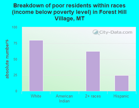 Breakdown of poor residents within races (income below poverty level) in Forest Hill Village, MT