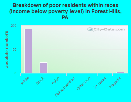 Breakdown of poor residents within races (income below poverty level) in Forest Hills, PA