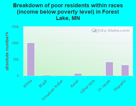 Breakdown of poor residents within races (income below poverty level) in Forest Lake, MN