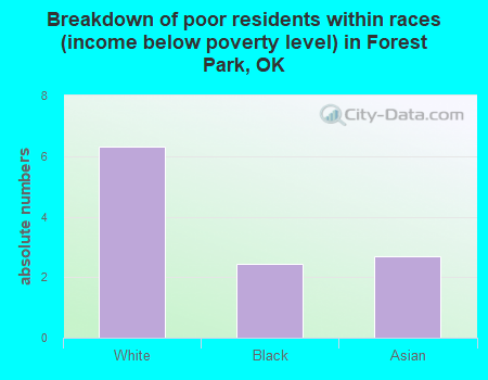 Breakdown of poor residents within races (income below poverty level) in Forest Park, OK