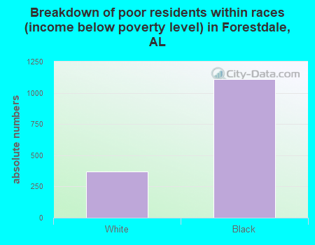 Breakdown of poor residents within races (income below poverty level) in Forestdale, AL