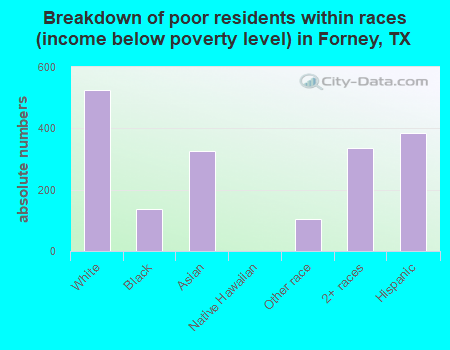 Breakdown of poor residents within races (income below poverty level) in Forney, TX
