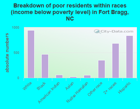 Breakdown of poor residents within races (income below poverty level) in Fort Bragg, NC