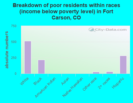 Breakdown of poor residents within races (income below poverty level) in Fort Carson, CO