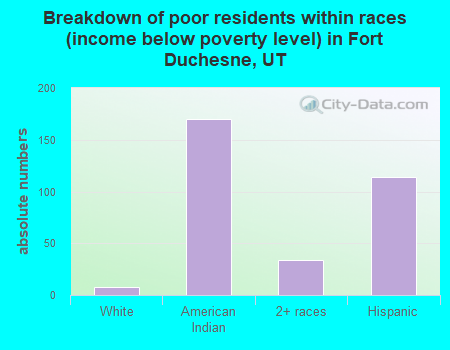 Breakdown of poor residents within races (income below poverty level) in Fort Duchesne, UT