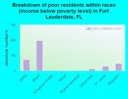 Breakdown of poor residents within races (income below poverty level) in Fort Lauderdale, FL