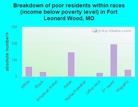 Breakdown of poor residents within races (income below poverty level) in Fort Leonard Wood, MO