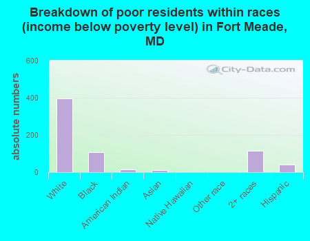 Breakdown of poor residents within races (income below poverty level) in Fort Meade, MD