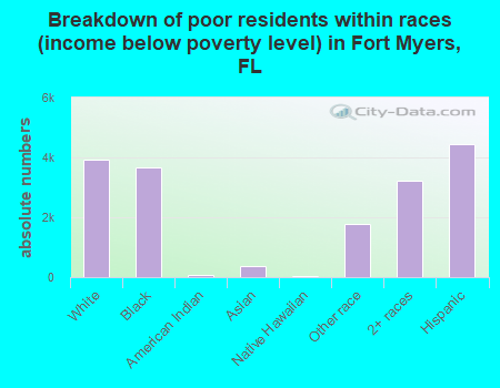 Breakdown of poor residents within races (income below poverty level) in Fort Myers, FL