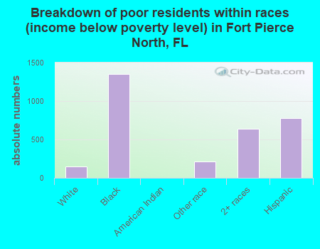 Breakdown of poor residents within races (income below poverty level) in Fort Pierce North, FL