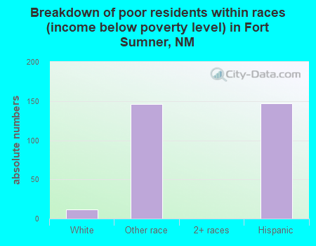 Breakdown of poor residents within races (income below poverty level) in Fort Sumner, NM