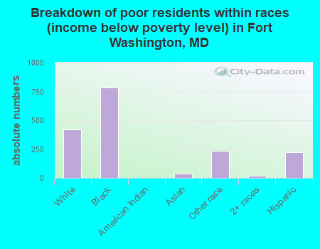 Breakdown of poor residents within races (income below poverty level) in Fort Washington, MD