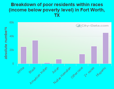Breakdown of poor residents within races (income below poverty level) in Fort Worth, TX