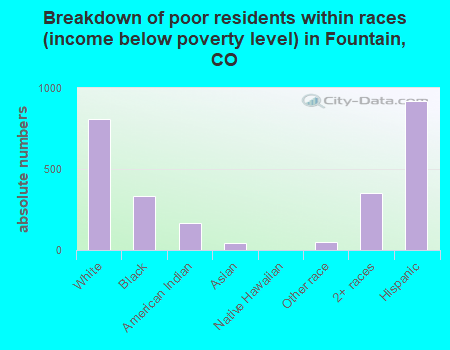 Breakdown of poor residents within races (income below poverty level) in Fountain, CO
