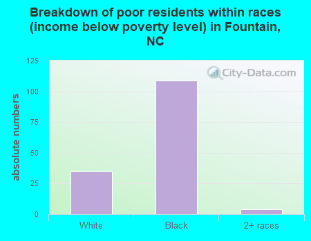 Breakdown of poor residents within races (income below poverty level) in Fountain, NC