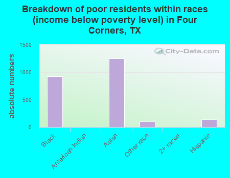 Breakdown of poor residents within races (income below poverty level) in Four Corners, TX
