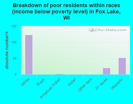 Breakdown of poor residents within races (income below poverty level) in Fox Lake, WI