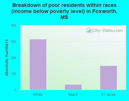 Breakdown of poor residents within races (income below poverty level) in Foxworth, MS
