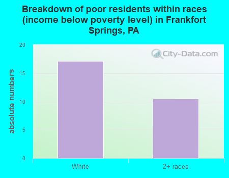 Breakdown of poor residents within races (income below poverty level) in Frankfort Springs, PA