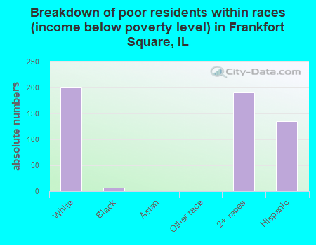 Breakdown of poor residents within races (income below poverty level) in Frankfort Square, IL