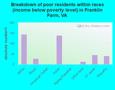 Breakdown of poor residents within races (income below poverty level) in Franklin Farm, VA