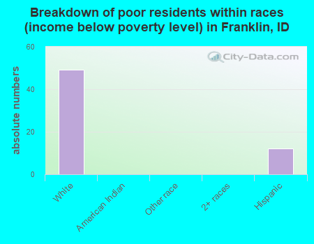 Breakdown of poor residents within races (income below poverty level) in Franklin, ID